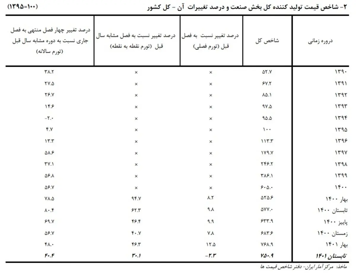 کاهش تورم تولیدکننده در تابستان امسال/ صنایع غذایی بیشترین تورم برای تولیدکننده را تحمل کردند