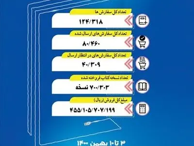 فروش ۴۵ میلیارد تومان کتاب در شش روز/ خرید ۴۰ میلیون تومانی کتابخانه ملک از نمایشگاه 