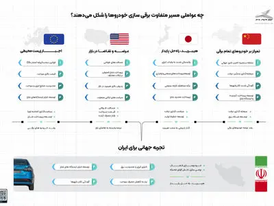 نیاز ایران در گذار به حمل و نقل پاک