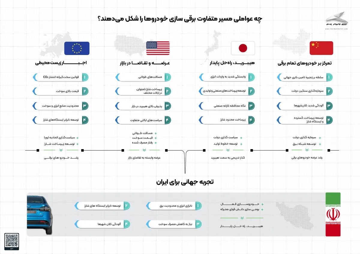 نیاز ایران در گذار به حمل و نقل پاک
