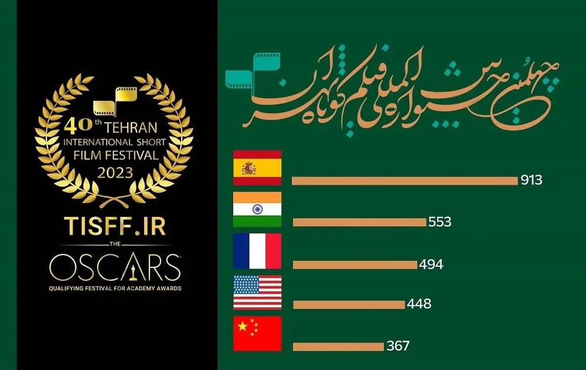 آمار بخش بین‌الملل چهلمین جشنواره فیلم کوتاه تهران اعلام شد