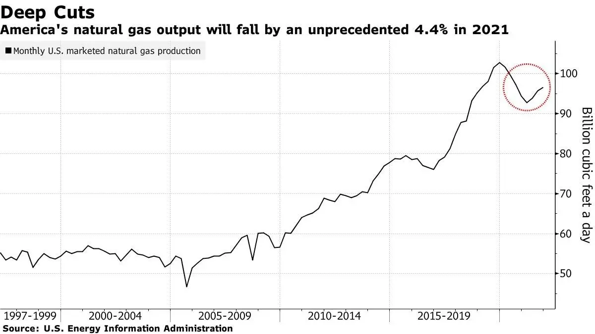 کاهش بی‌سابقه تولید گاز طبیعی ایالات متحده در سال میلادی آینده