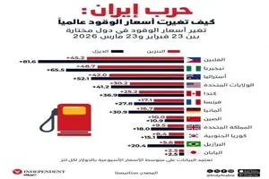 تأثیر جنگ بر قیمت جهانی سوخت