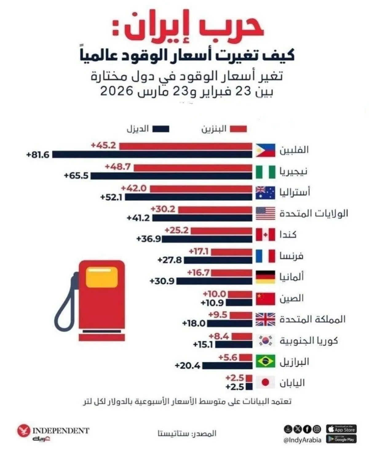 تأثیر جنگ بر قیمت جهانی سوخت