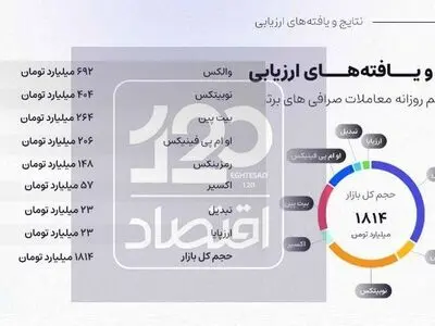 گردش مالی عجیب صرافی‌های ارز دیجیتال/ روزی ۱۸۰۰ میلیارد تومان