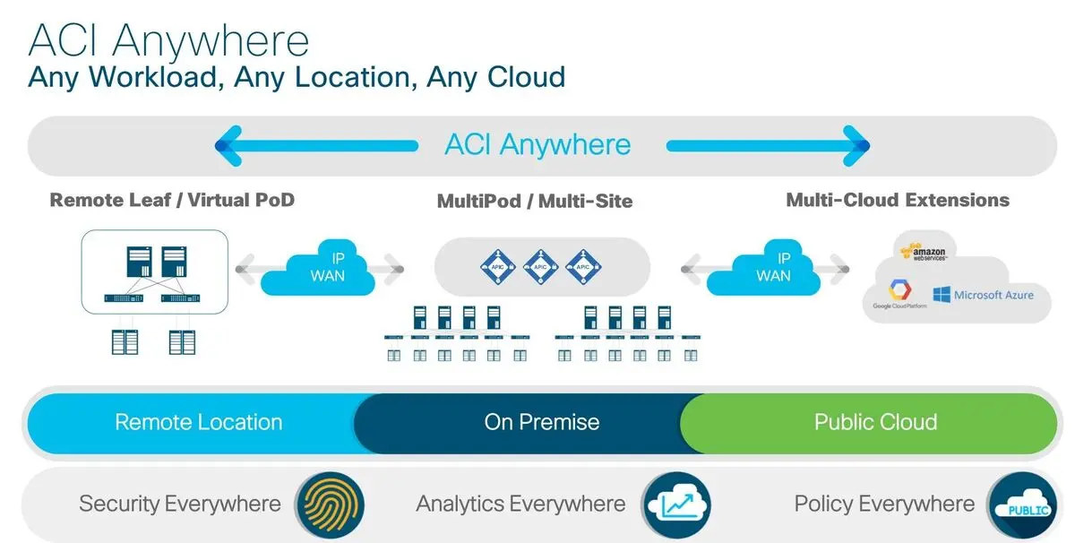 (Application Centric Infrastructure) Cisco ACI
