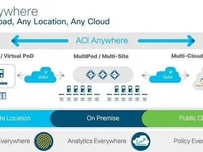 (Application Centric Infrastructure) Cisco ACI
