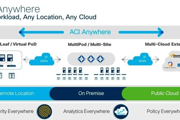 (Application Centric Infrastructure) Cisco ACI
