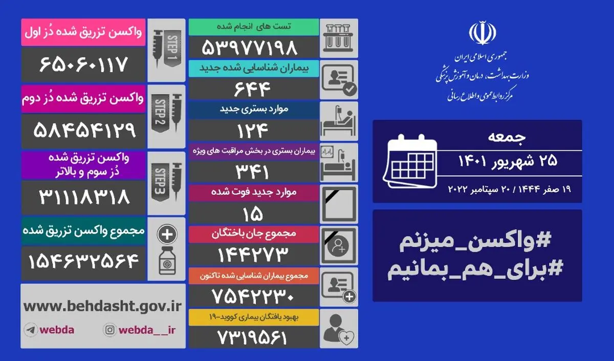 ۳۰ استان مرگ و میر ۰ و ۱ داشته اند/ شناسایی ۶۴۴ بیمار جدید کووید۱۹ در کشور

