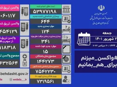 ۳۰ استان مرگ و میر ۰ و ۱ داشته اند/ شناسایی ۶۴۴ بیمار جدید کووید۱۹ در کشور

