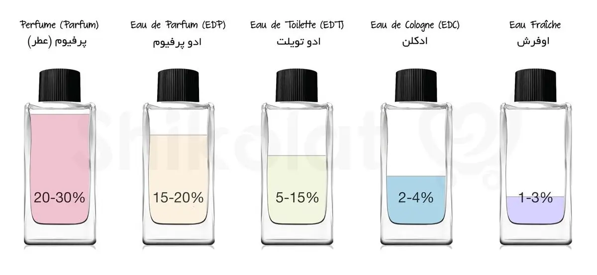 تفاوت انواع عطر و ادکلن پرفیوم ادوتویلت چیست؟