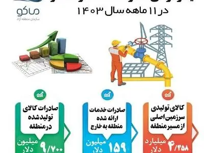 افزایش واردات مواداولیه و قطعات به منطقه آزاد ماکو