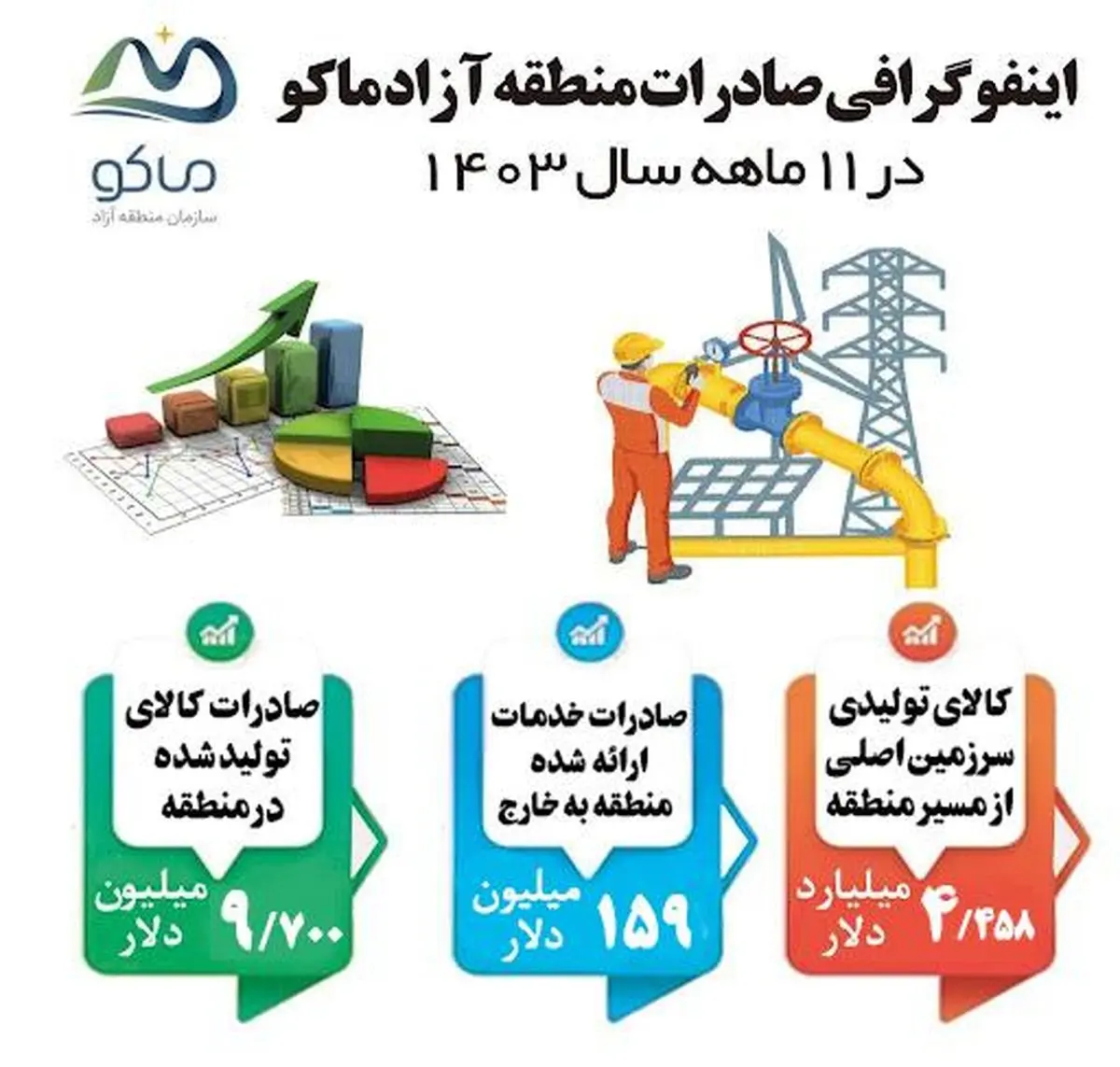 افزایش واردات مواداولیه و قطعات به منطقه آزاد ماکو