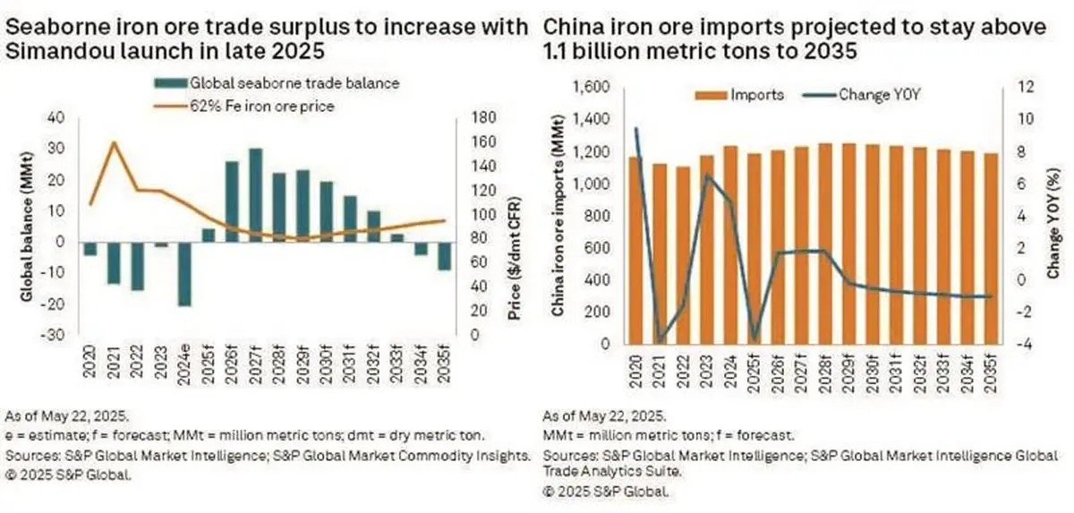 چشم‌انداز سنگ‌آهن تا ۲۰۳۰