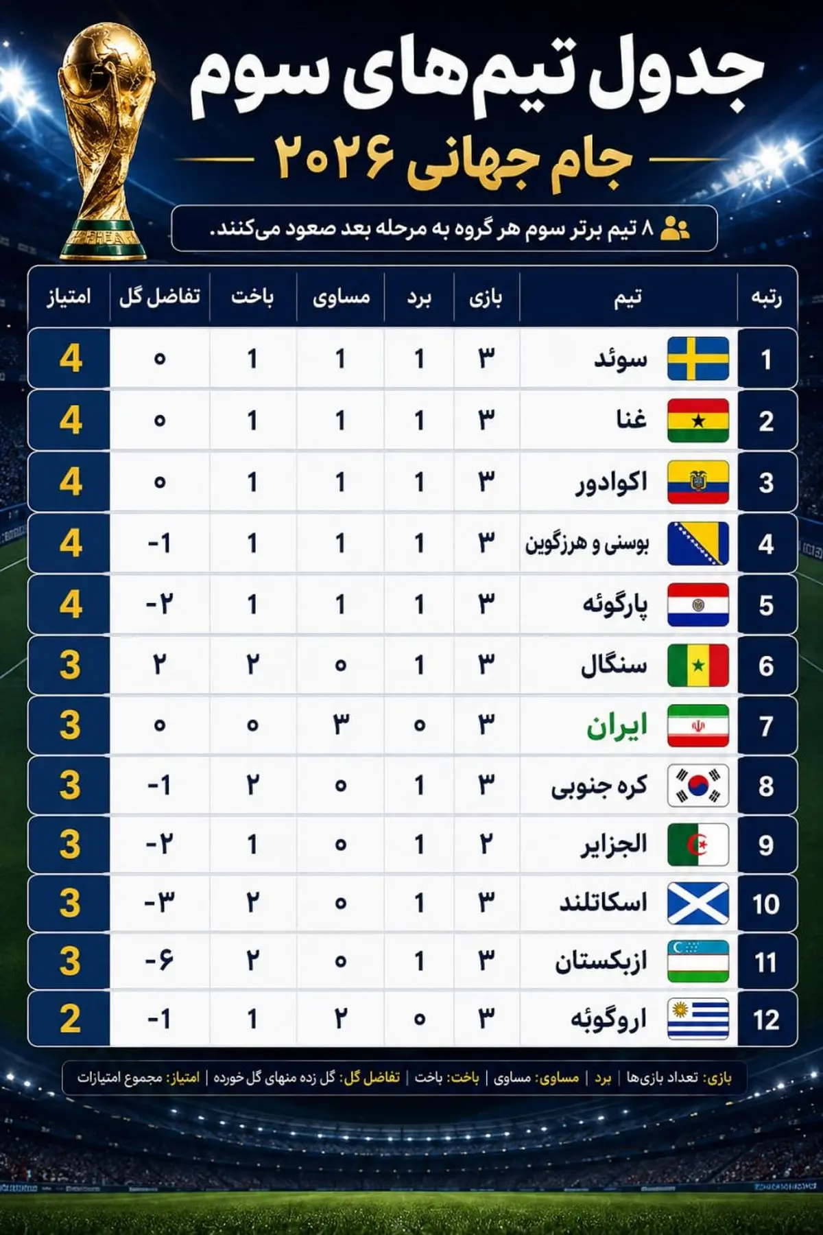 آنلاین: 29 دقیقه تا صعود ایران؛ یک رمی به داد ایران رسید