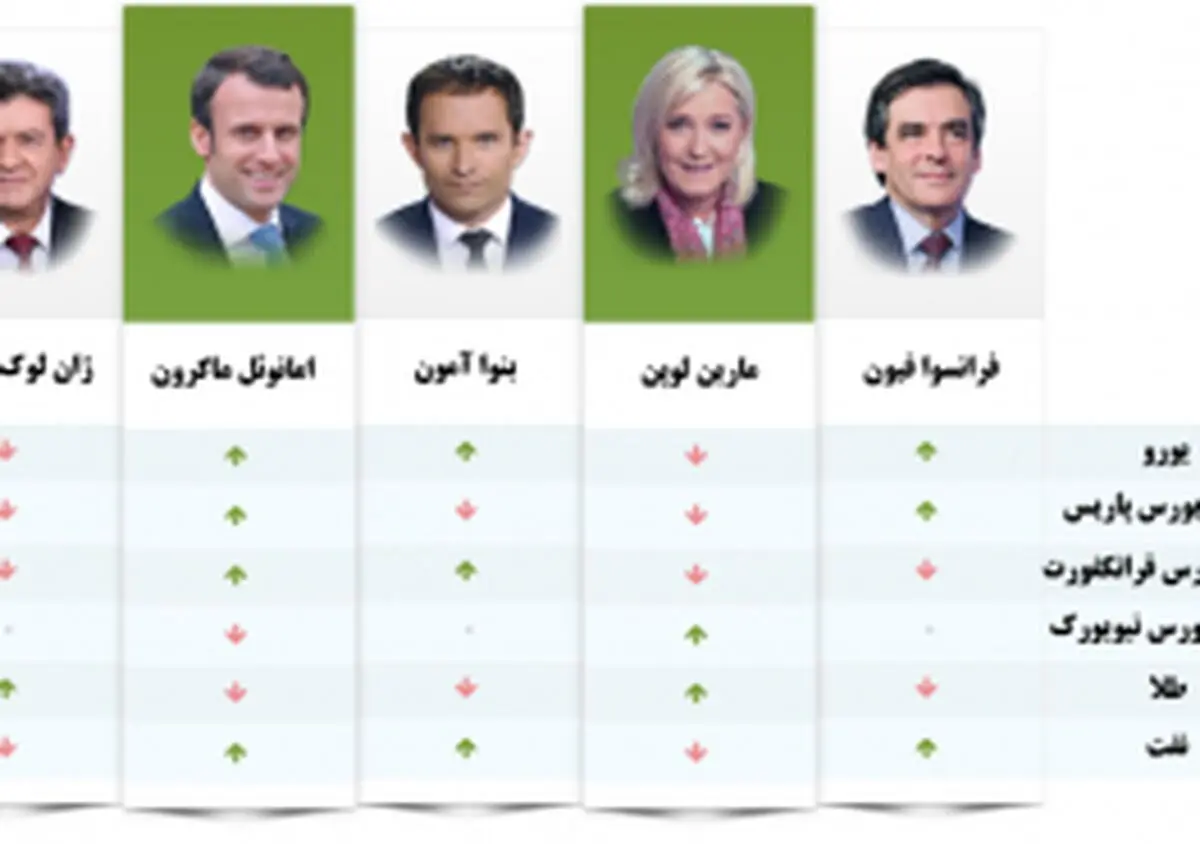 انتخابات فرانسه و آینده اقتصاد