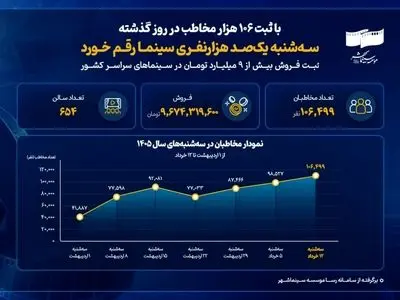 سه‌شنبه یک‌صد هزارنفری سینما رقم خورد