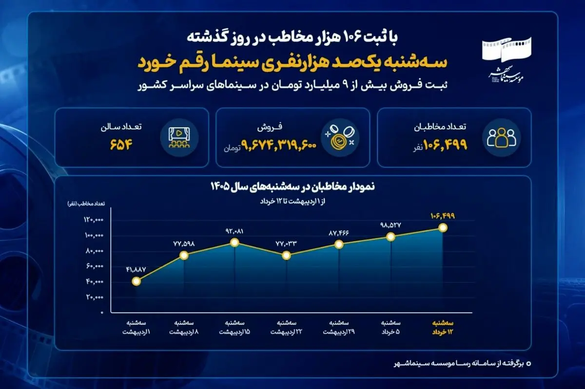 سه‌شنبه یک‌صد هزارنفری سینما رقم خورد