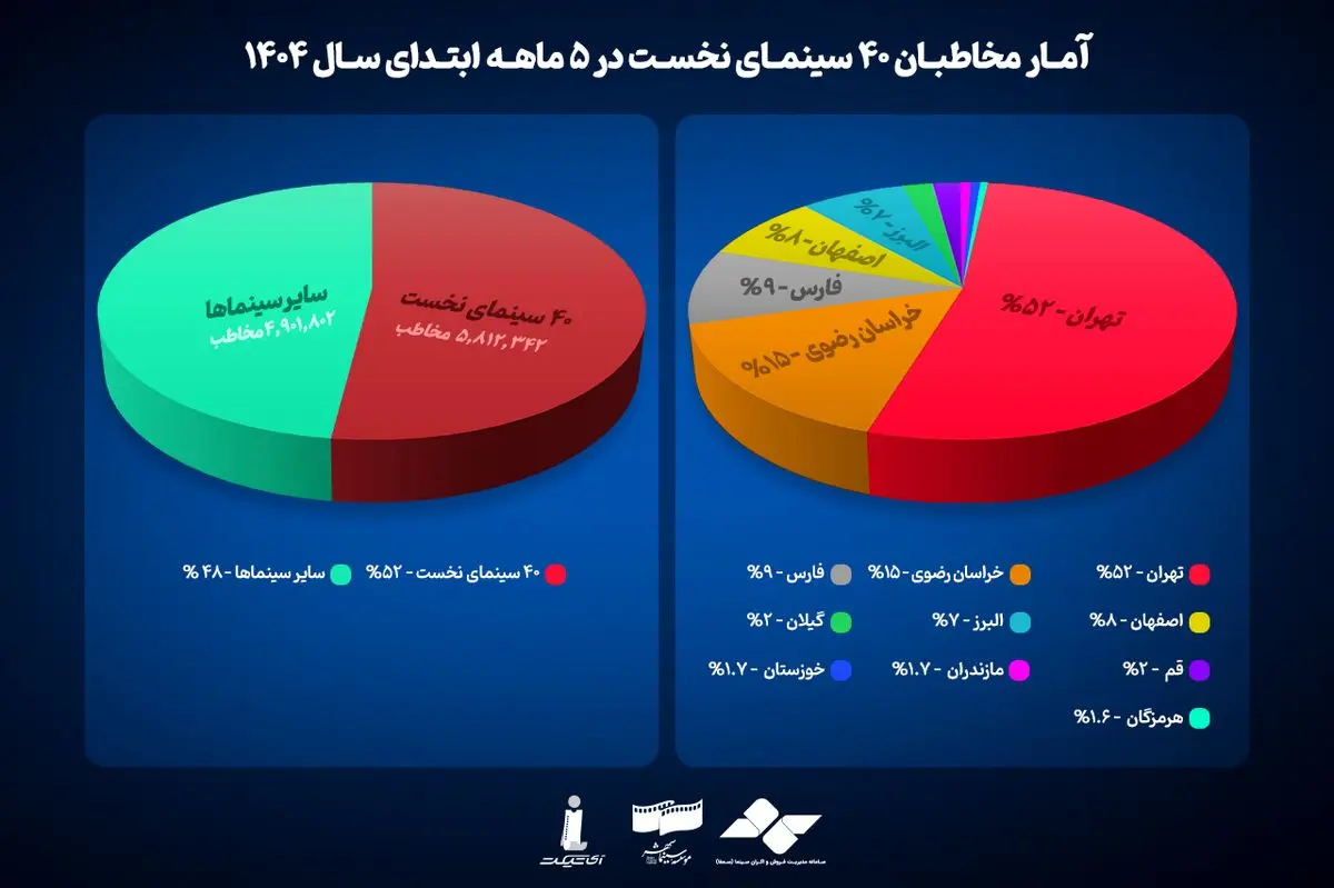 تهران، مشهد و شیراز سینماییترین استانهای کشور