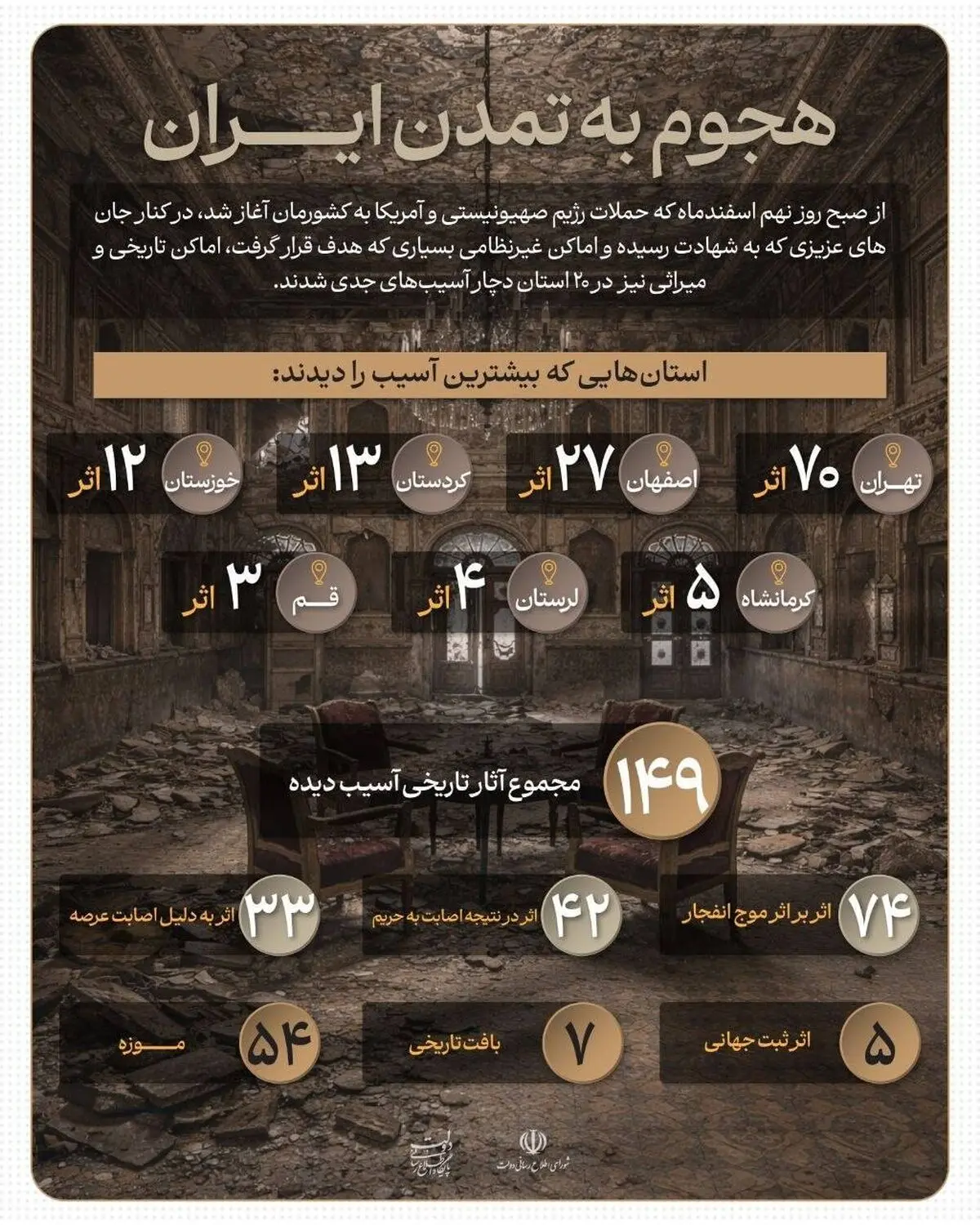 اینفوگرافیک/ چه تعداد از آثار تاریخی در جریان حملات آمریکا و رژیم صهیونیستی دچار آسیب شد؟