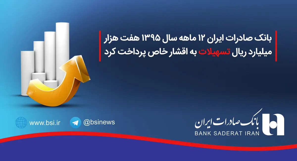 پرداخت ٧ هزار میلیارد ریال تسهیلات به اقشار خاص توسط بانک صادرات