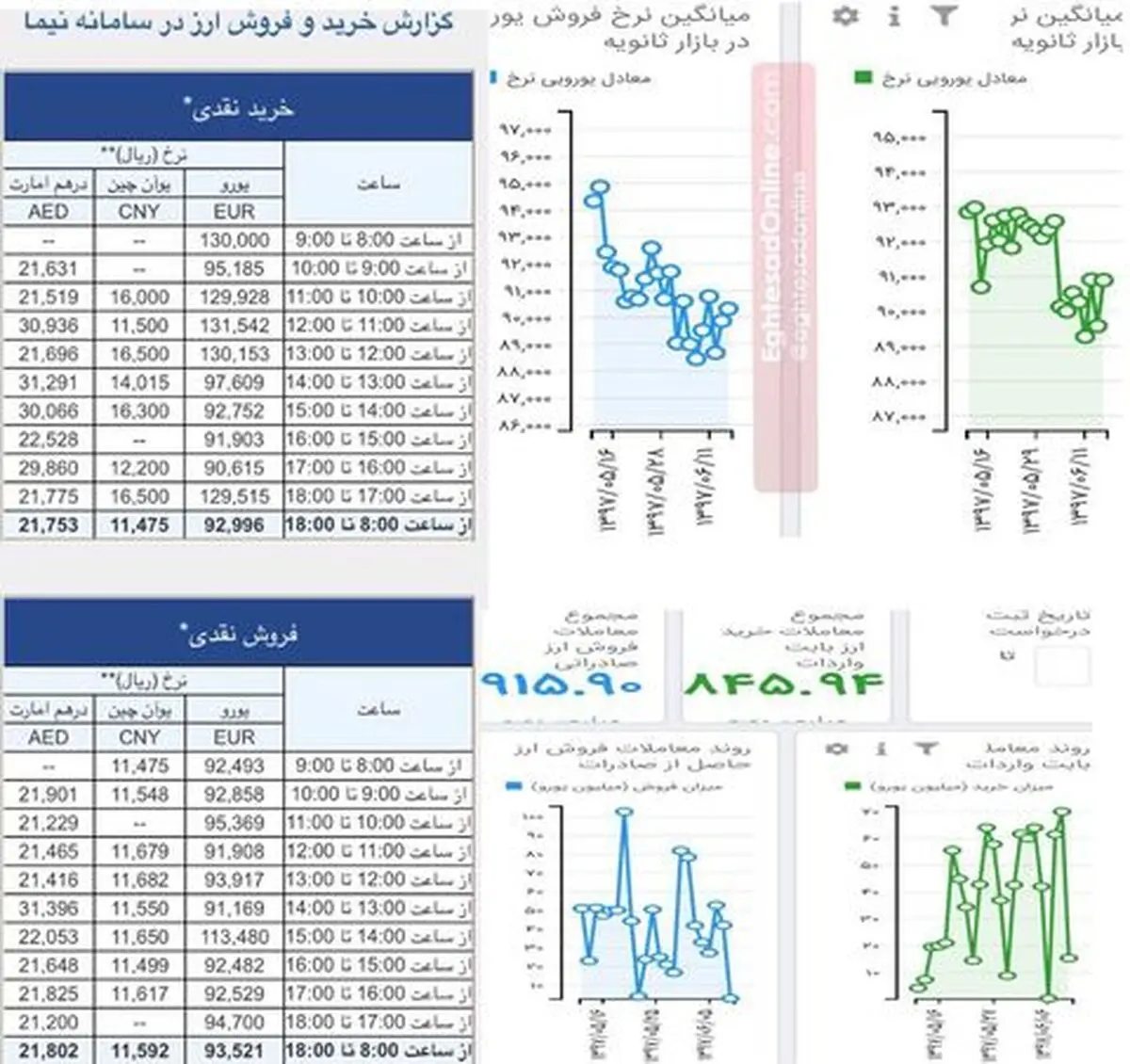 حجم معاملات نیما به یک میلیارد و ۷۶۰ میلیون یورو رسید