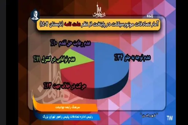 «عدم توجه به جلو» رتبه اول علت تامه تصادفات موتورسیکلت