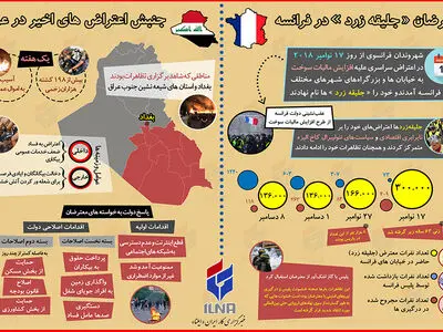 اینفوگرافی/ نگاهی مقایسه ای به تظاهرات جلیقه زرد ها و معترضان عراقی