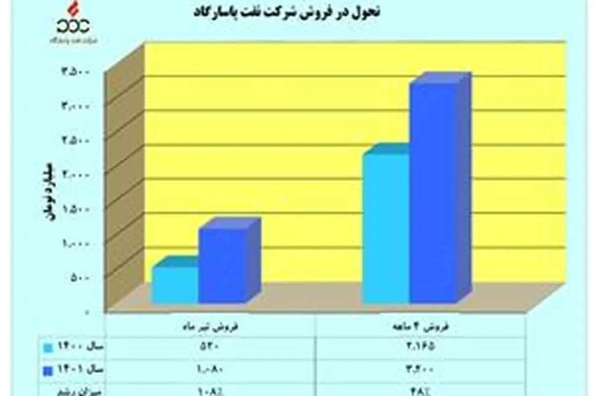 رشد ۴۸ درصدی فروش شرکت نفت پاسارگاد در تیرماه جاری نسبت به مدت مشابه پارسال