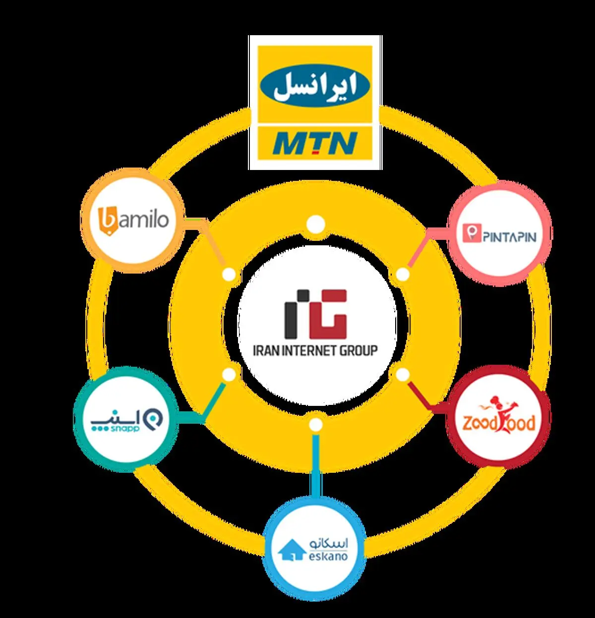 ایرانسل در شرکت مالک «اسنپ» سرمایه‌گذاری کرد