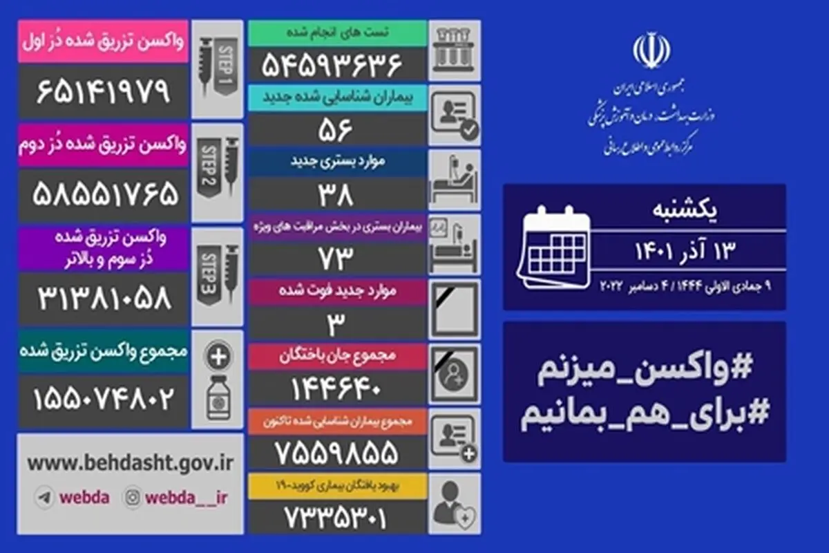 شناسایی ۵۶ بیمار جدید کووید۱۹/ بازگشت مرگ به آمار کرونایی کشور
