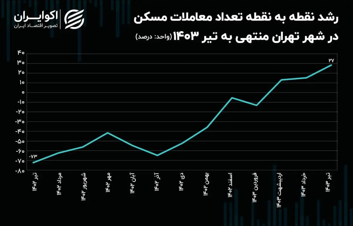 متقاضیان مسکن بخوانند/ یک اتفاق جدید در بازار مسکن؛ فاز قیمت‌ها تغییر کرد