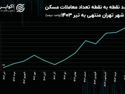متقاضیان مسکن بخوانند/ یک اتفاق جدید در بازار مسکن؛ فاز قیمت‌ها تغییر کرد
