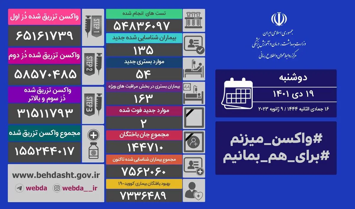 بستری ۵۴ بیمار مبتلا به کرونا در ایران 