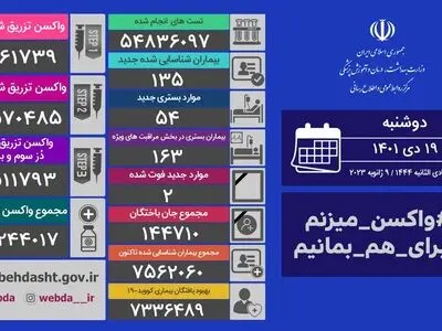 بستری ۵۴ بیمار مبتلا به کرونا در ایران 