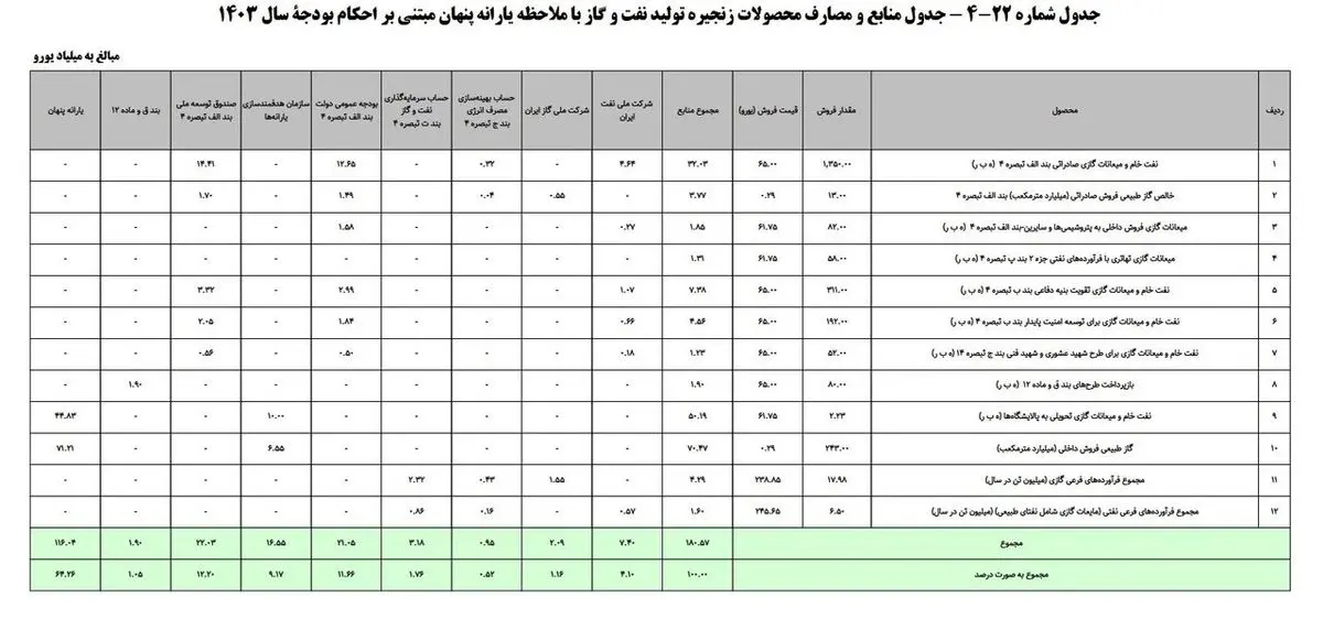 یارانه ۵‌میلیونی برای هر نفر/ یارانه جدید در راه است؟