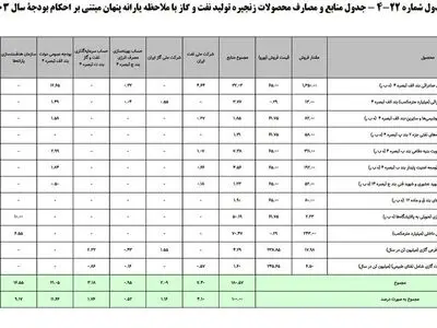 یارانه ۵‌میلیونی برای هر نفر/ یارانه جدید در راه است؟