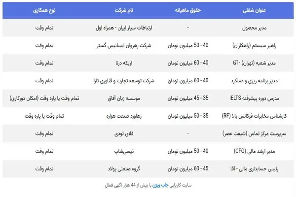 لیست فرصت‌های شغلی استخدام در تهران با حقوق بالای 40 میلیون