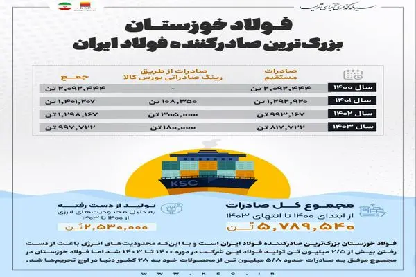  فولاد خوزستان، بزرگ‌ترین صادرکننده فولاد ایران