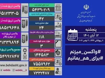 فوت ۳ بیمار کووید۱۹ در شبانه روز گذشته در کشور