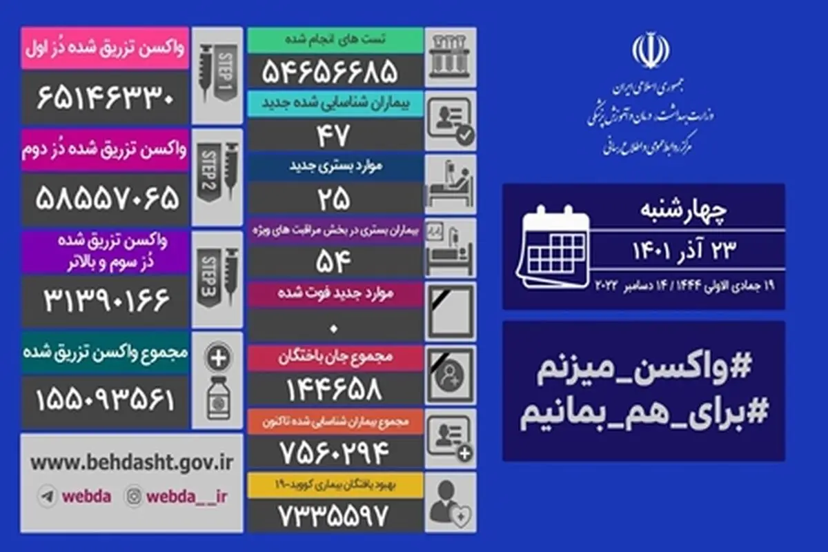 ۴۷ بیمار جدید کووید۱۹ در کشور شناسایی شدند