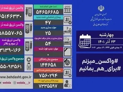 ۴۷ بیمار جدید کووید۱۹ در کشور شناسایی شدند