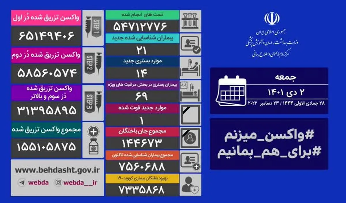 کرونا جان یک ایرانی دیگر را گرفت 