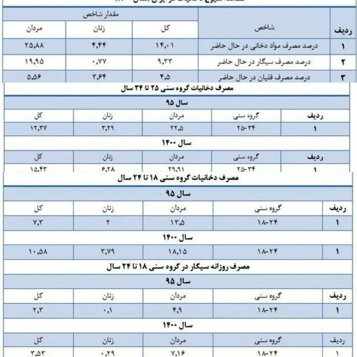 آمار و ارقام استعمال دخانیات در ایران