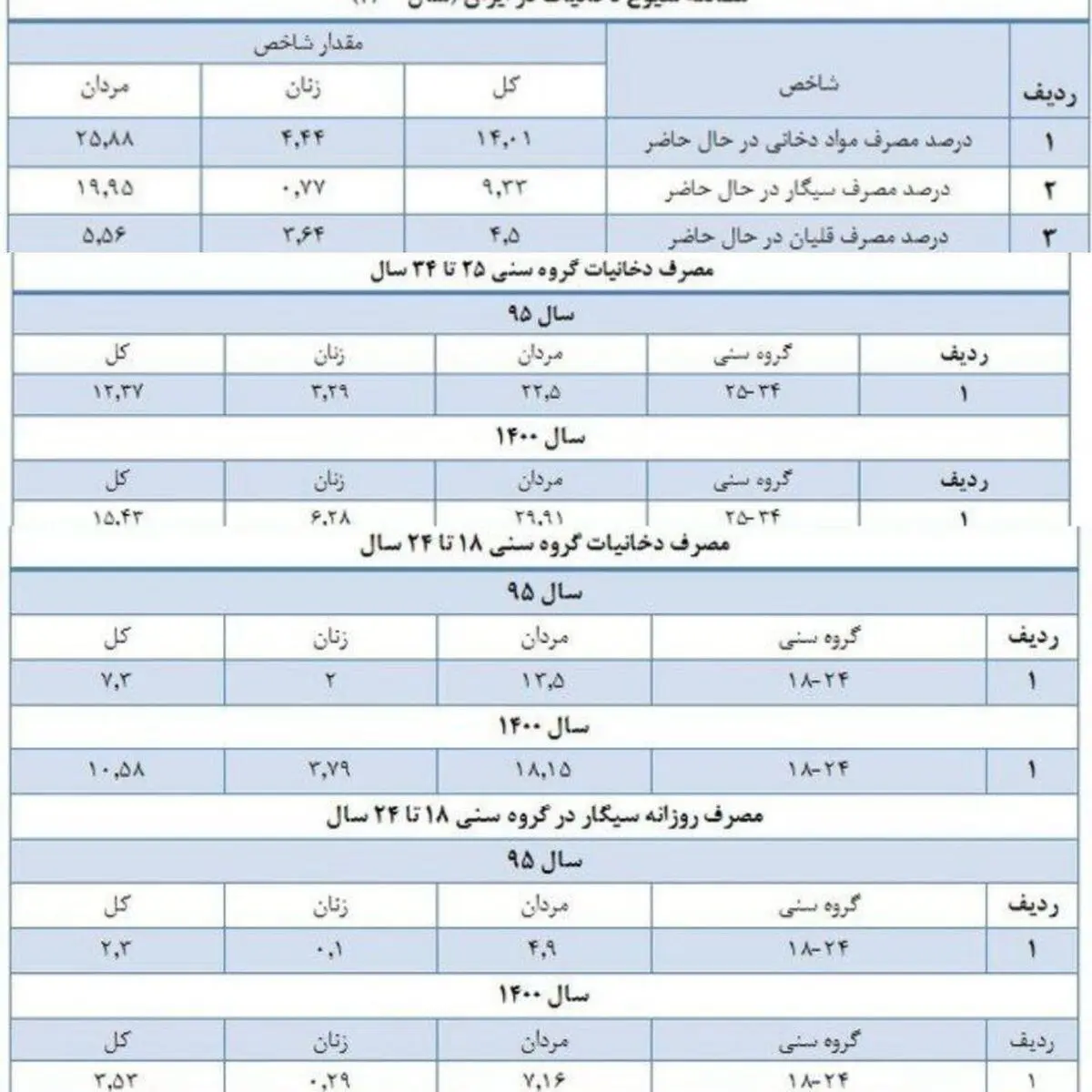 آمار و ارقام استعمال دخانیات در ایران