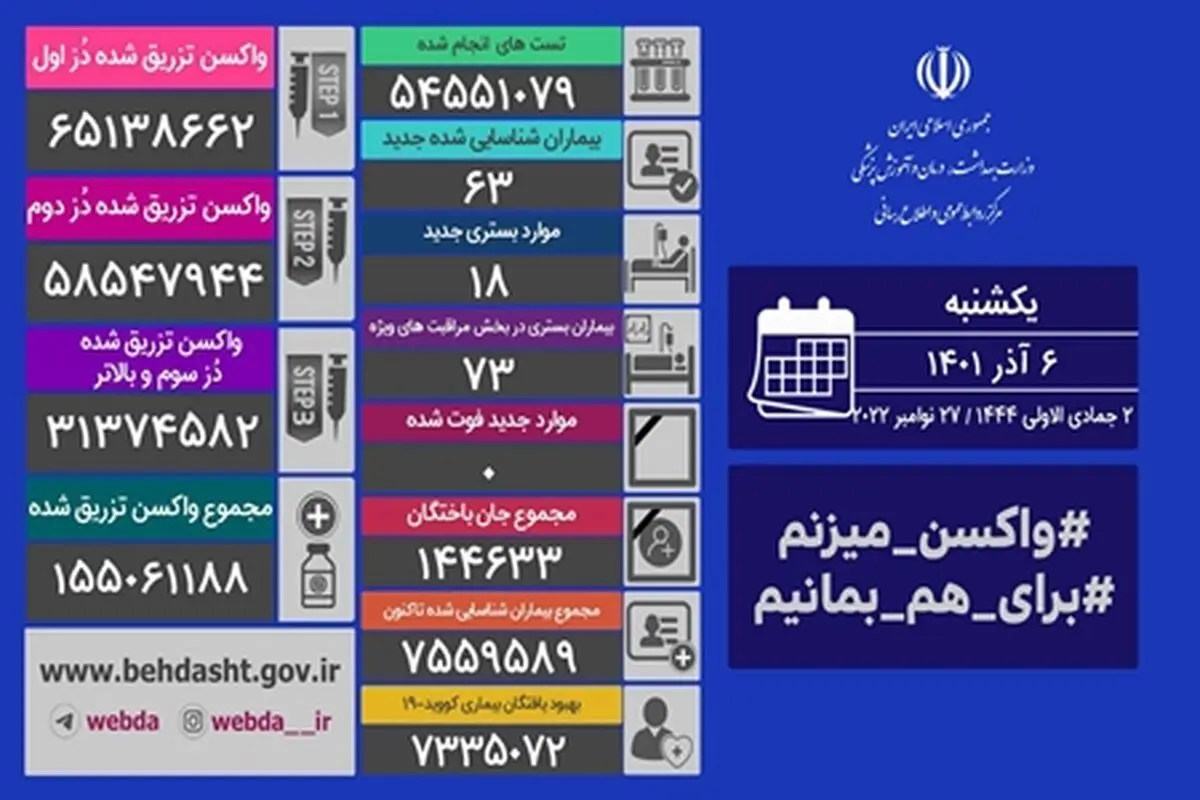 شناسایی ۶۳ بیمار جدید مبتلا به کووید۱۹ در کشور