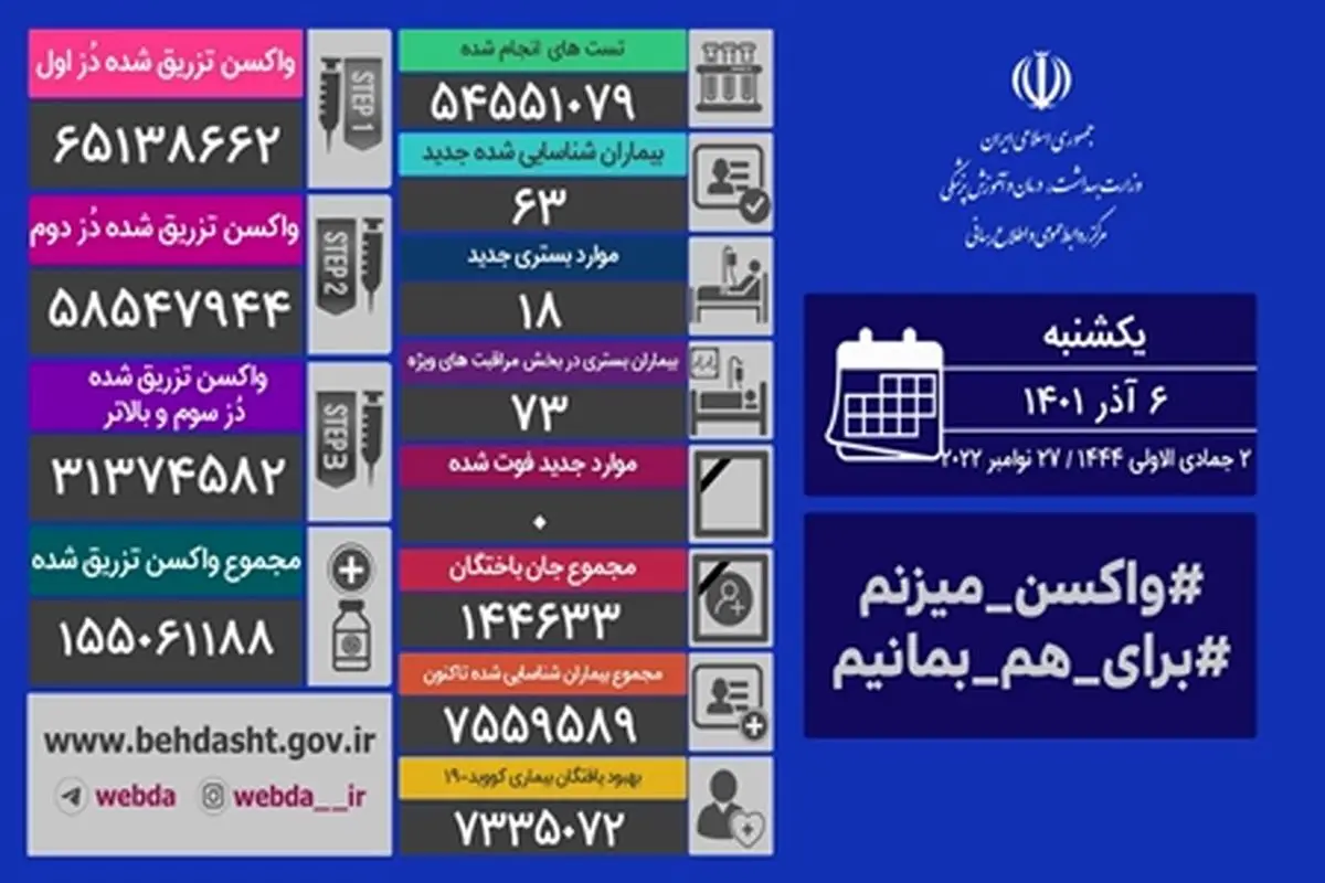 شناسایی ۶۳ بیمار جدید مبتلا به کووید۱۹ در کشور