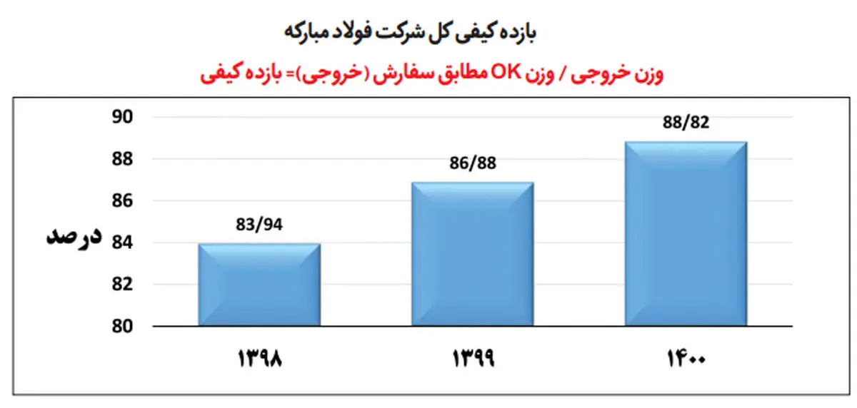 عملکرد کیفی محصولات فولاد مبارکه در سال 1400 افزایش یافت