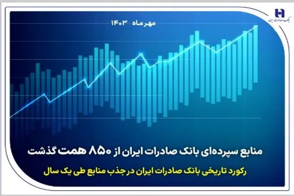 رکورد تاریخی بانک صادرات ایران در جذب منابع طی یک سال