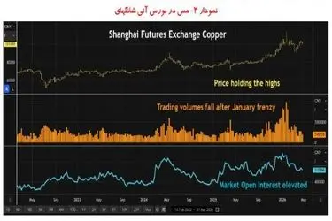 بازار بلاتکلیف و نوسانی مس در انتظار اخبار تنگه هرمز